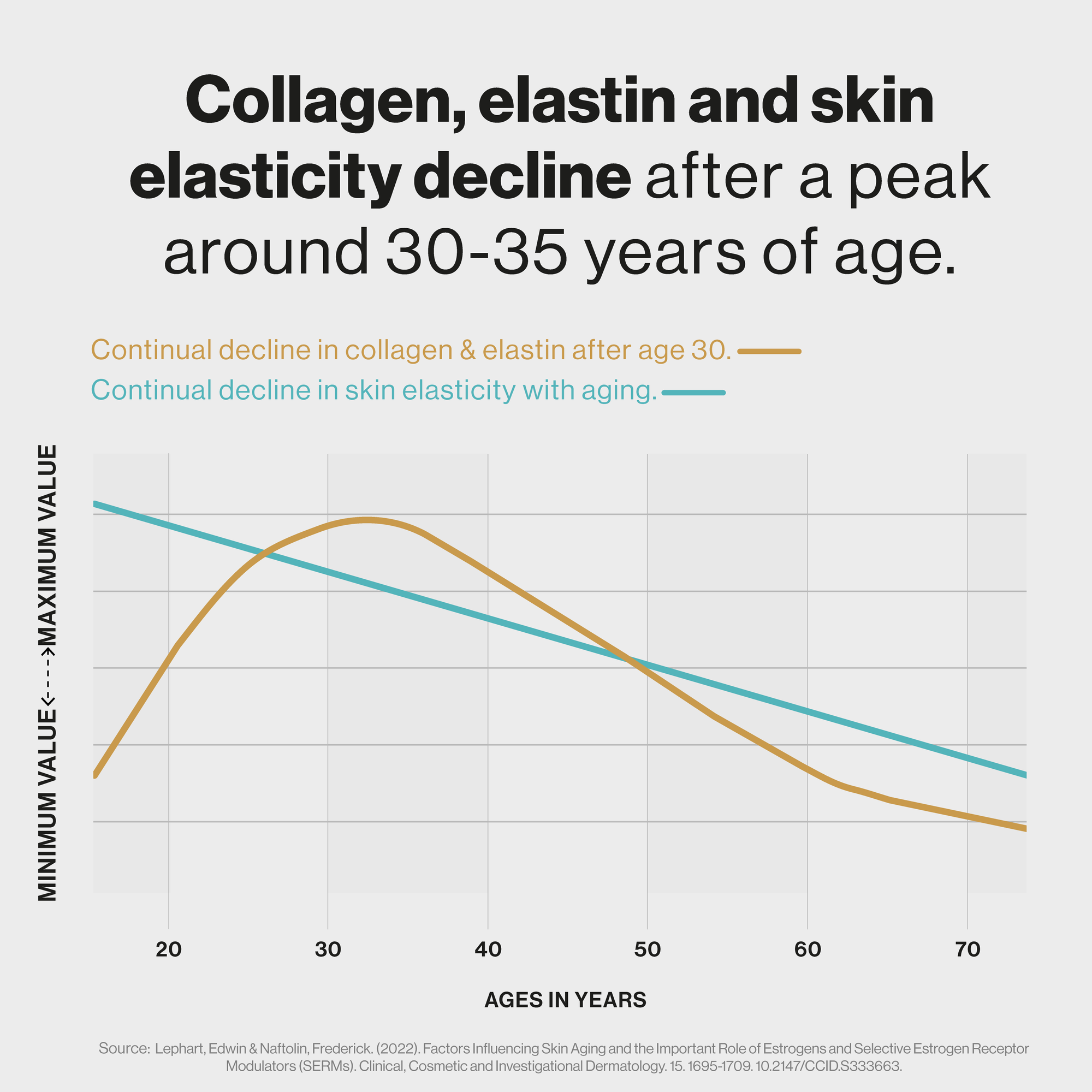 Graph showing the improvement of skin using the product