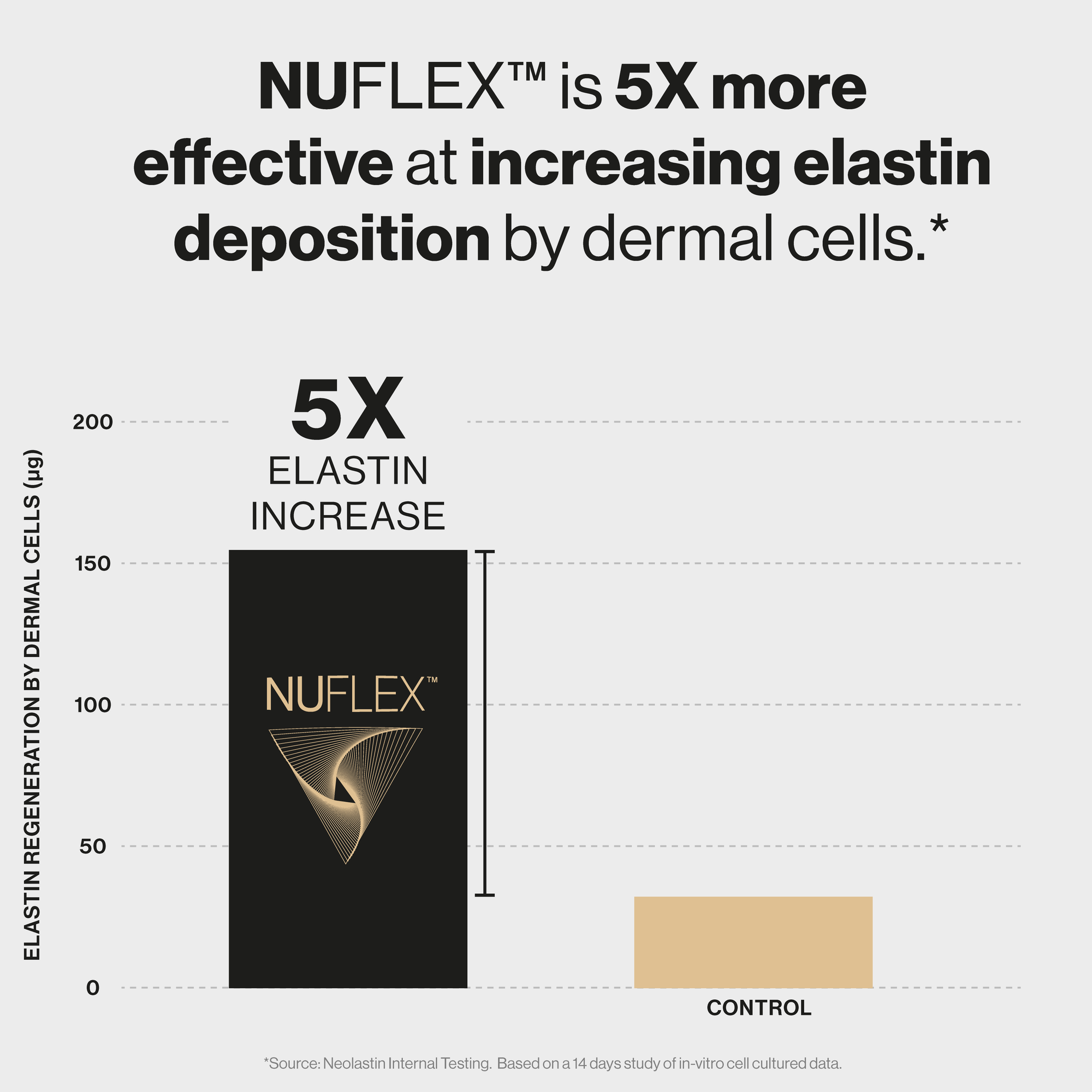 Graph showing the nuflex technology effect